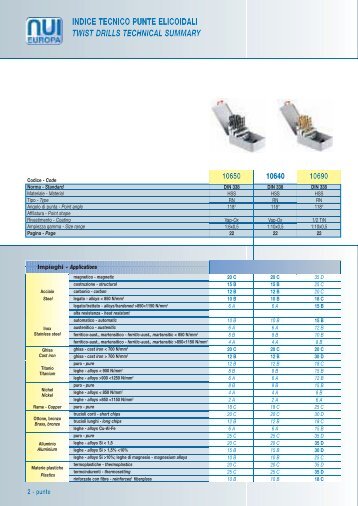 INDICE TECNICO PUNTE ELICOIDALI TWIST DRILLS ... - Nui Utensili