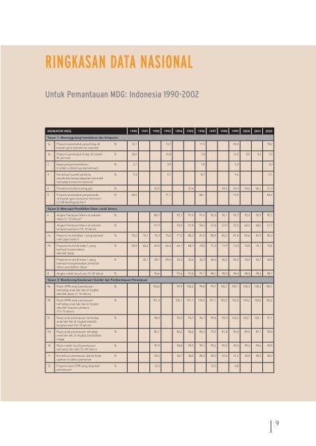 Tujuan Pembangunan Milenium - Unesco