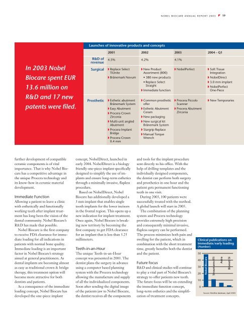 Annual Report 2003 - Nobel Biocare Corporate