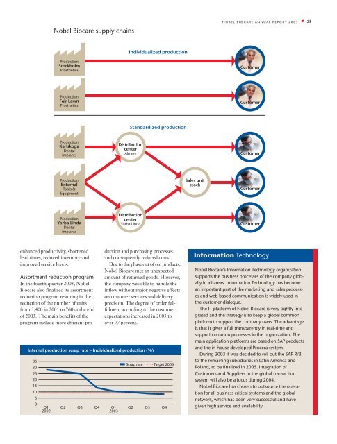 Annual Report 2003 - Nobel Biocare Corporate