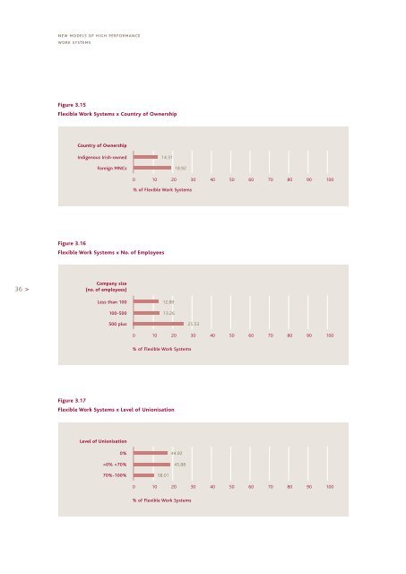 New Models of High Performance Work Systems - Equality Authority