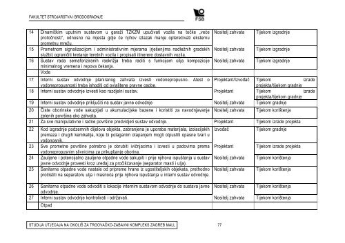 studija utjecaja na okoliÅ¡ za trgovaÄko - zabavni kompleks - Zagreb.hr