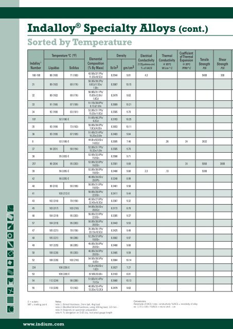 IndalloyÂ® Specialty Alloys