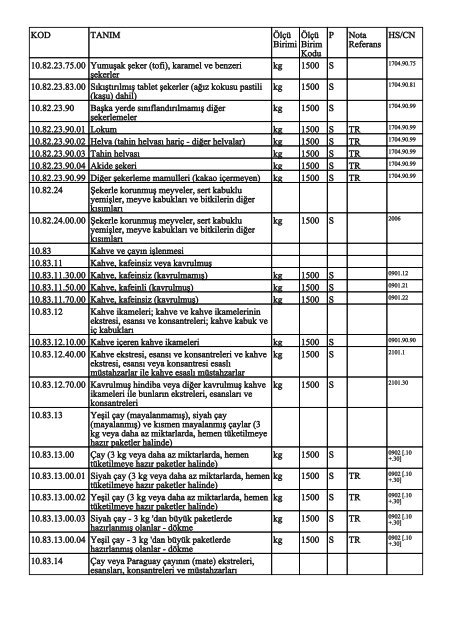 KOD TANIM ÃlÃ§Ã¼ Birimi ÃlÃ§Ã¼ Birim Kodu P Nota Referans HS/CN ...