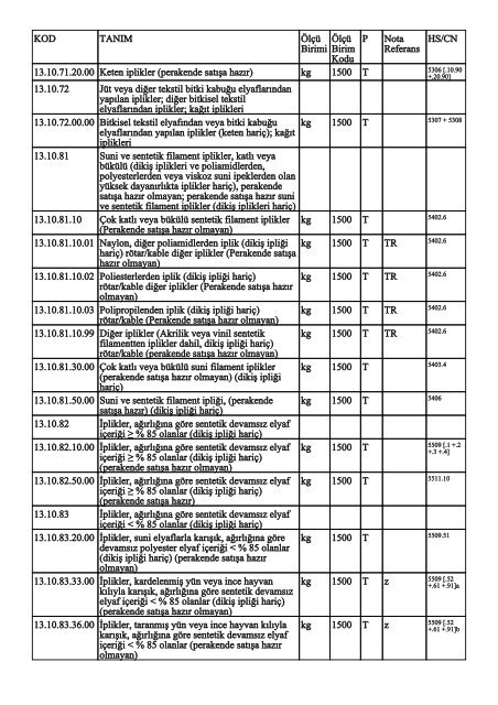 KOD TANIM ÃlÃ§Ã¼ Birimi ÃlÃ§Ã¼ Birim Kodu P Nota Referans HS/CN ...