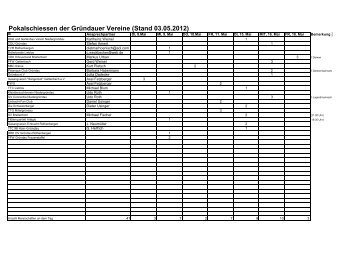 Pokalschiessen der Gründauer Vereine (Stand 03.05.2012)
