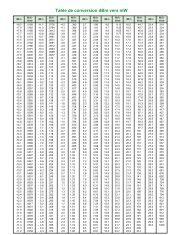 Tableau de conversion des dBm vers mW ou W - F6CRP