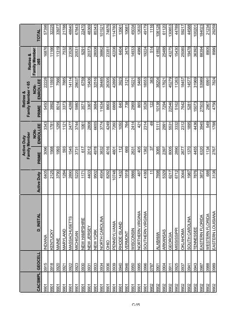 2006 HCSDB Adult Sampling Report - Tricare