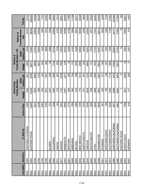 2006 HCSDB Adult Sampling Report - Tricare