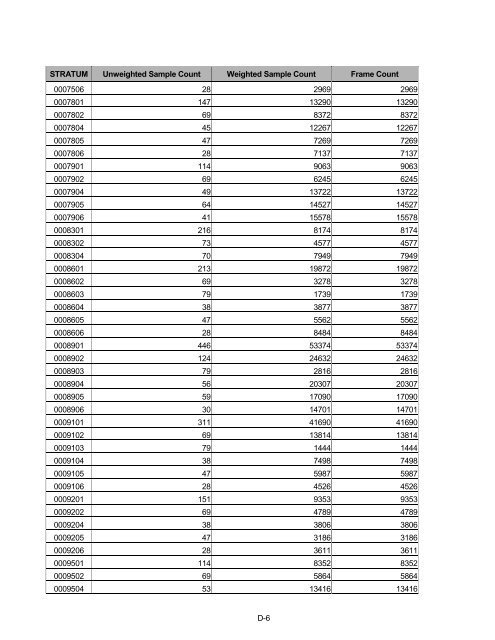 2006 HCSDB Adult Sampling Report - Tricare