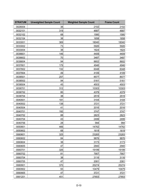 2006 HCSDB Adult Sampling Report - Tricare