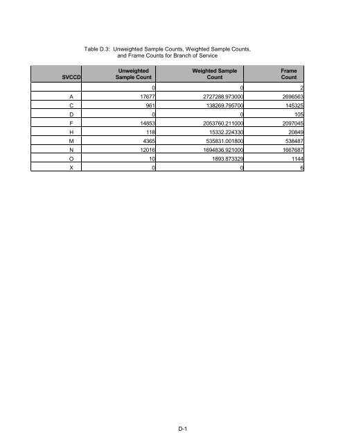 2006 HCSDB Adult Sampling Report - Tricare