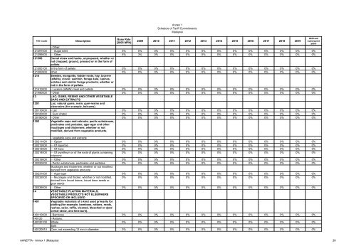 AANZFTA - Annex 1 (Malaysia) 1 Annex 1 Schedule of Tariff ...