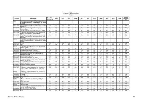 AANZFTA - Annex 1 (Malaysia) 1 Annex 1 Schedule of Tariff ...