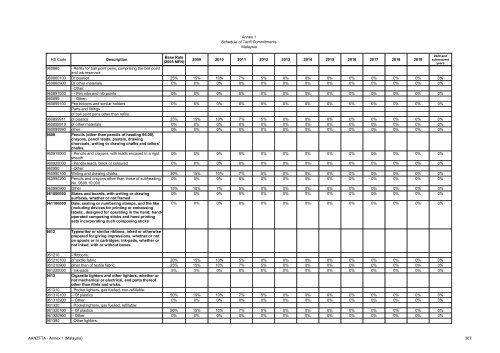 AANZFTA - Annex 1 (Malaysia) 1 Annex 1 Schedule of Tariff ...