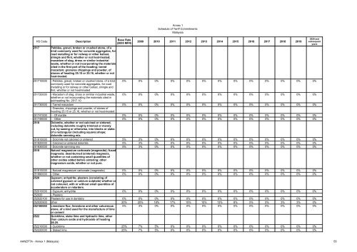 AANZFTA - Annex 1 (Malaysia) 1 Annex 1 Schedule of Tariff ...