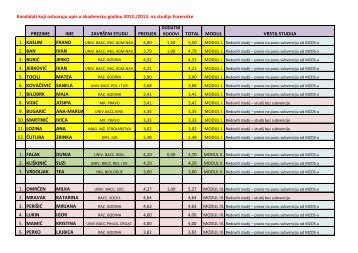Kandidati koji ostvaruju upis u akademsku godinu 2012./2013. na ...