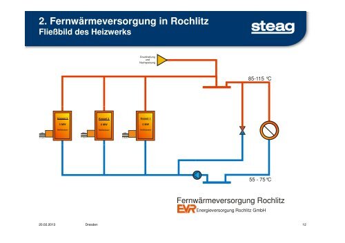 Kraft-Wärme-Kopplung mit Biomasse Praxisbeispiele