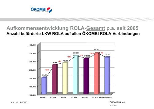 Die Rollende LandstraÃe (ROLA) Kurzinfo 1-10/2011