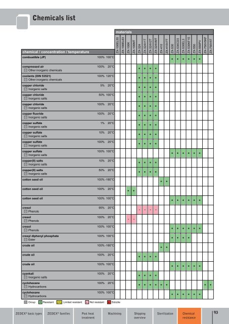 Semi-finished products Plastic granules Special compounds