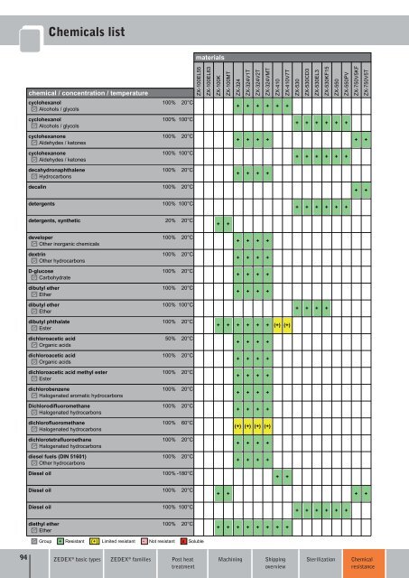 Semi-finished products Plastic granules Special compounds