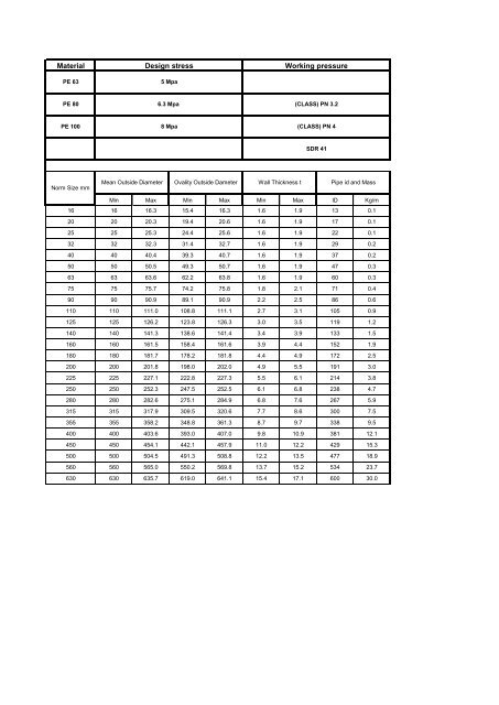 Aquaflow HDPE Pipe Specifications Adendum A - Incledon