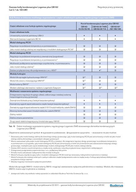 Gazowe kotÅy kondensacyjne Logamax plus GB162 - Buderus