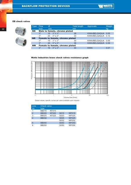 Backflow protection devices - Watts Industries