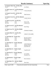 Results Summary Sparring