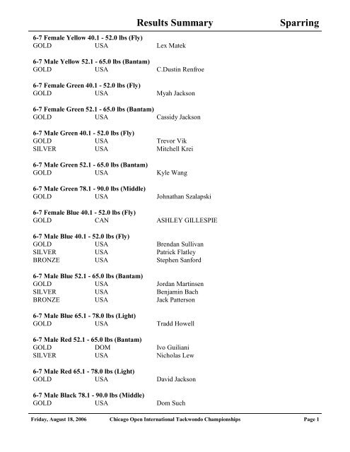 Results Summary Sparring