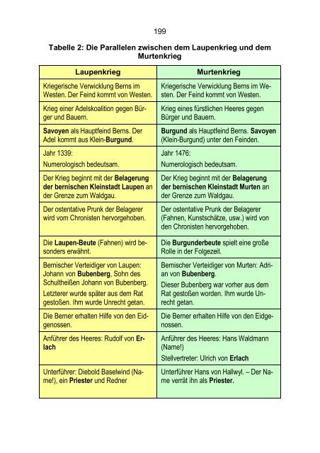 Christoph Pfister Bern und die alten Eidgenossen - Dillum