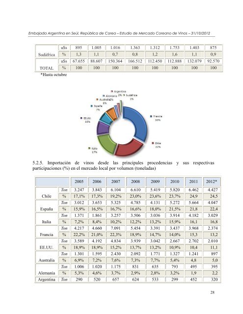 Perfil del mercado coreano de Maderas Aserradas de ConÃ­feras