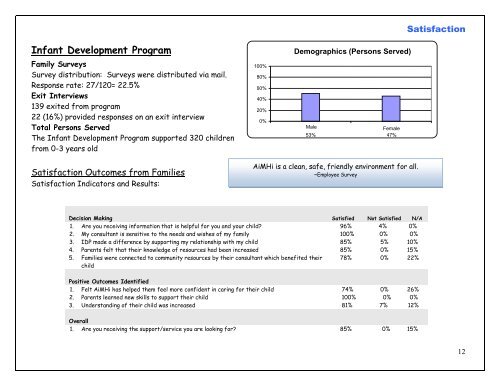 Performance Improvement Report - 2011 - AiMHi