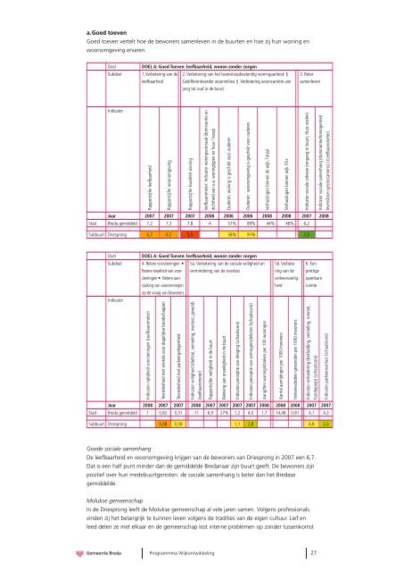 Programma Wijkontwikkeling 2.0 - Gemeente Breda