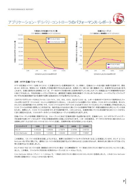 BIG-IPと競合製品のパフォーマンス比較評価 - F5ネットワークスジャパン ...