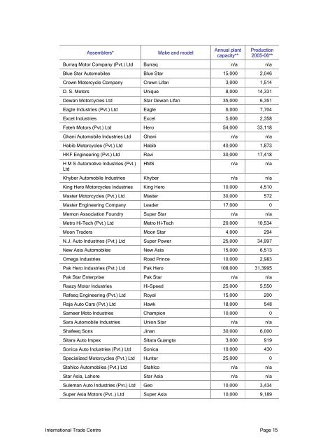 The Automotive Parts Sector In Pakistan Export Performance - TRTA i