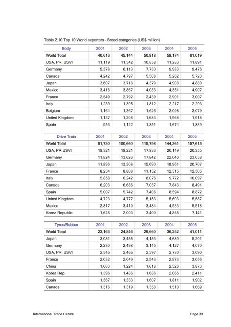 The Automotive Parts Sector In Pakistan Export Performance - TRTA i