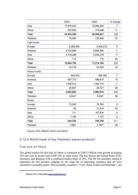 The Automotive Parts Sector In Pakistan Export Performance - TRTA i