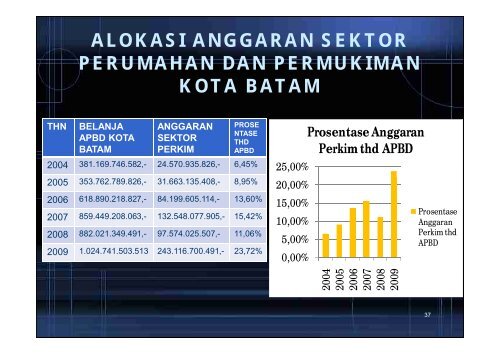 pengembangan kawasan perumahan dan permukiman kota batam