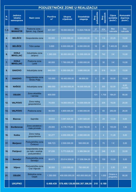 Katalog poduzetniÄkih zona - OsjeÄko baranjska Å¾upanija