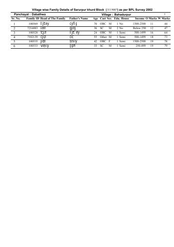 Village wise Family Details of Sarurpur khurd Block