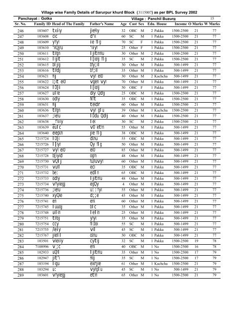 Village wise Family Details of Sarurpur khurd Block