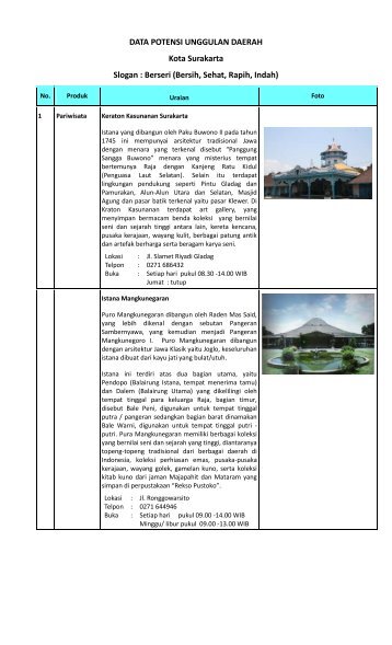 Potensi Daerah Kota Surakarta.pdf - Biro Humas