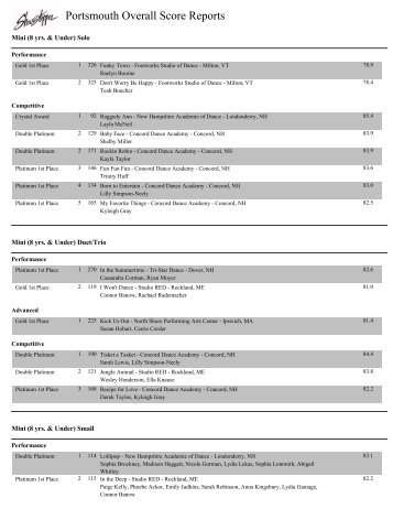Portsmouth Overall Score Reports - Showstopper