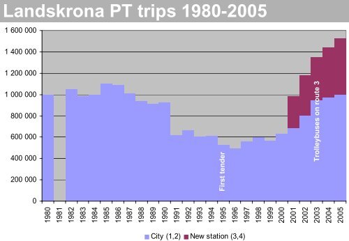 Trolleybus Landskrona - TrolleyMotion