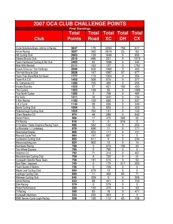 2007 OCA CLUB CHALLENGE POINTS - Ontario Cycling Association