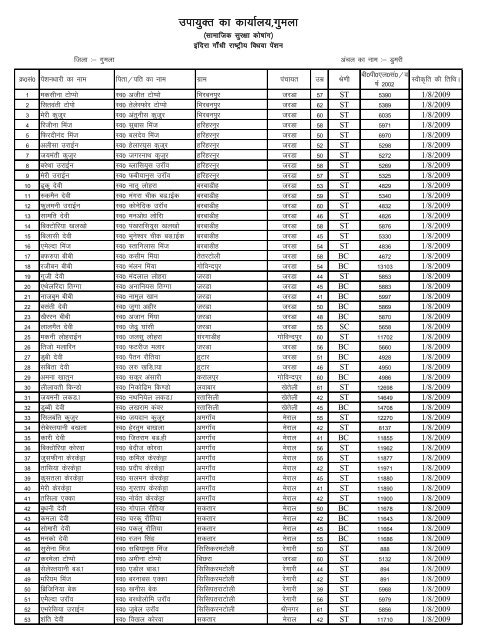 Indira Gandhi Natioanl Widow pensioners List