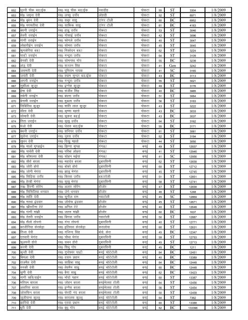 Indira Gandhi Natioanl Widow pensioners List