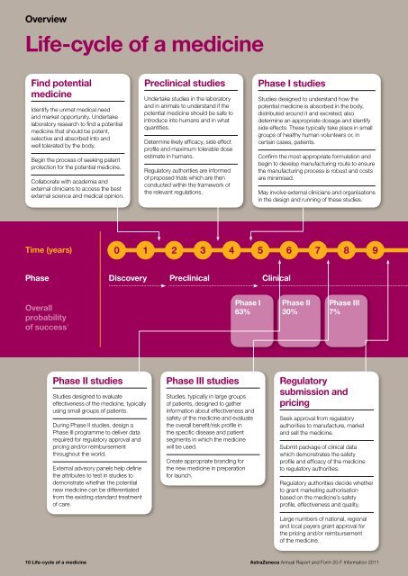 AstraZeneca Annual Report and Form 20-F Information 2011