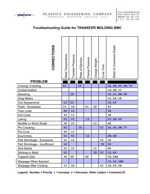 Injection Molding Troubleshooting Chart